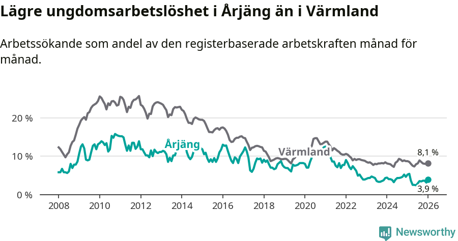 Graf: Arbetslöshet bland unga i Årjängs kommun och Värmlands län