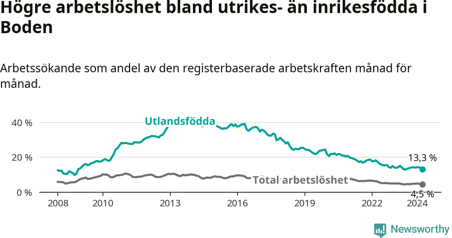 Graf: Skillnad i arbetslöshet mellan utrikesfödda och hela befolkningen i Bodens kommun