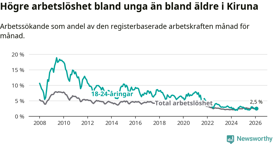 Graf: Skillnad i arbetslöshet mellan unga och hela befolkningen i Kiruna kommun