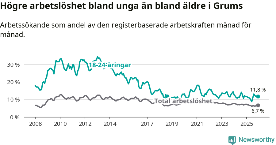 Graf: Skillnad i arbetslöshet mellan unga och hela befolkningen i Grums kommun