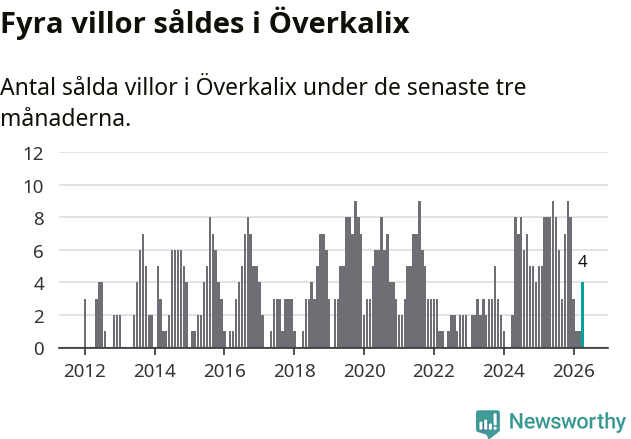Graf: Antal sålda villor i Överkalix kommun