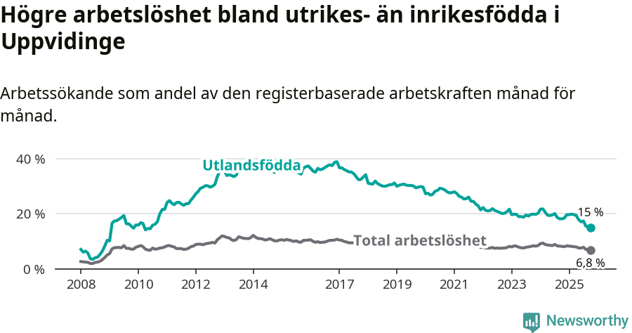 Graf: Skillnad i arbetslöshet mellan utrikesfödda och hela befolkningen i Uppvidinge kommun