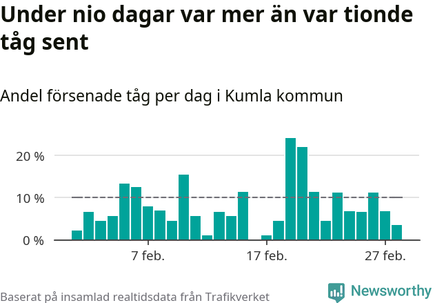 Stapeldiagram över andel försenade tåg per dag