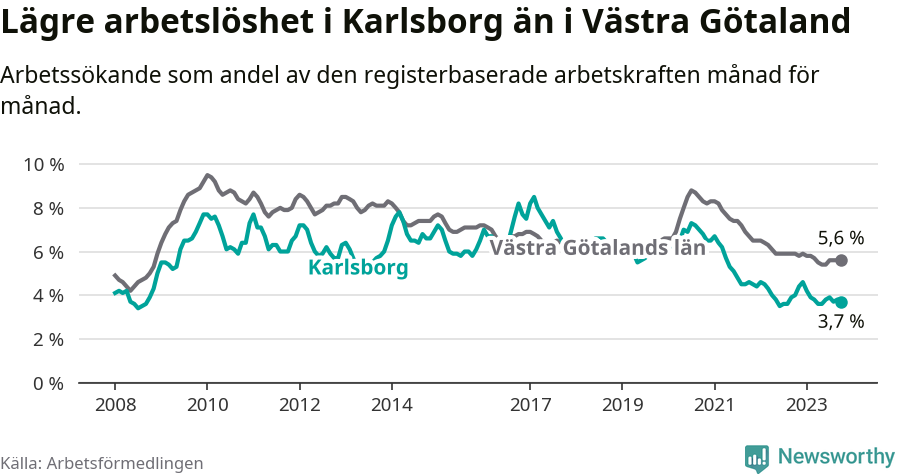 Graf: Arbetslöshet i Karlsborgs kommun och Västra Götalands län