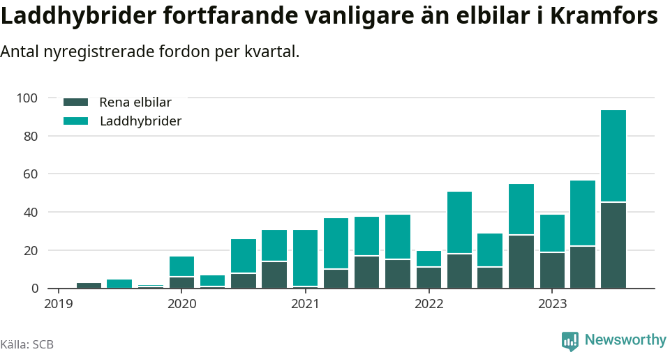 Graf: Antal nya laddhybrider och elbilar över tid