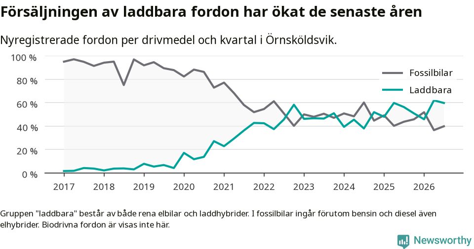 Graf: Andel laddbara bilar av alla nyregistreringar över tid