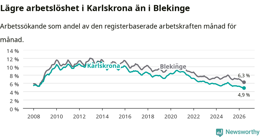 Graf: Arbetslöshet i Karlskrona kommun och Blekinge län