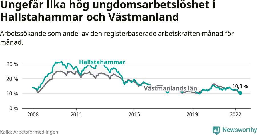 Graf: Arbetslöshet bland unga i Hallstahammars kommun och Västmanlands län