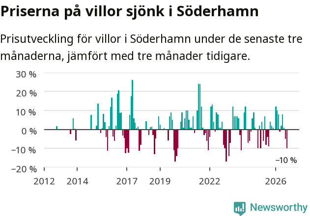 Graf: Prisutveckling för villor i Söderhamns kommun