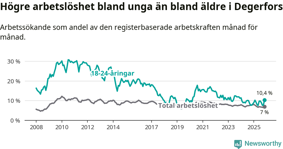 Graf: Skillnad i arbetslöshet mellan unga och hela befolkningen i Degerfors kommun