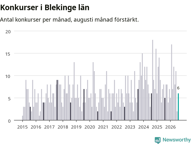 Graf: Antal konkurser per månad i Blekinge län