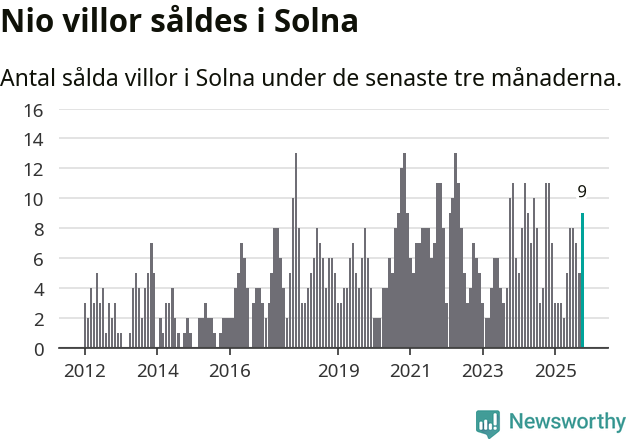Graf: Antal sålda villor i Solna kommun