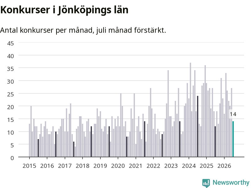 Graf: Antal konkurser per månad i Jönköpings län