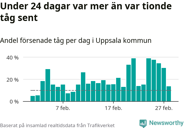 Stapeldiagram över andel försenade tåg per dag