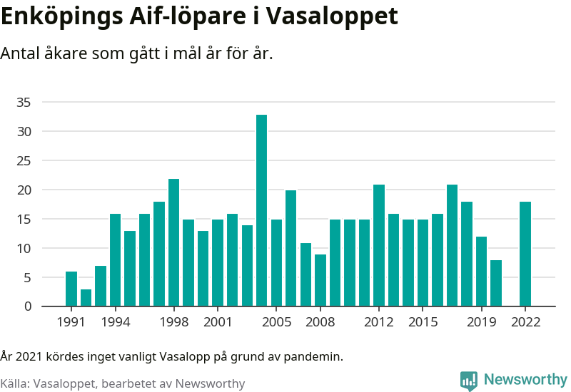 Graf: Antal löpare som gått i mål från Enköpings Aif år för år.