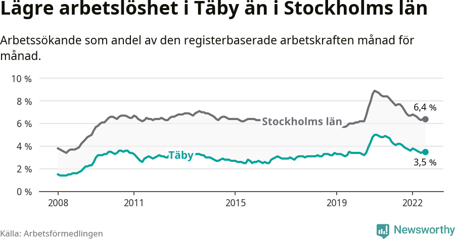Graf: Arbetslöshet i Täby kommun och Stockholms län