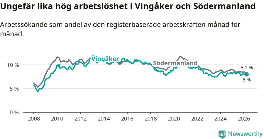Graf: Arbetslöshet i Vingåkers kommun och Södermanlands län