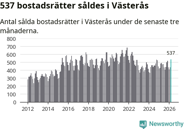 Graf: Antal sålda bostadsrätter i Västerås kommun