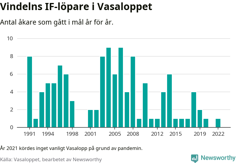 Graf: Antal löpare som gått i mål från Vindelns IF år för år.