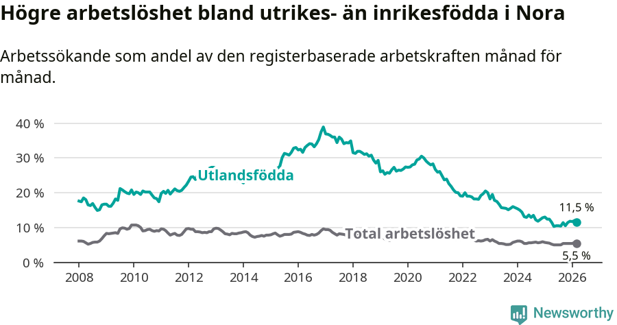 Graf: Skillnad i arbetslöshet mellan utrikesfödda och hela befolkningen i Nora kommun