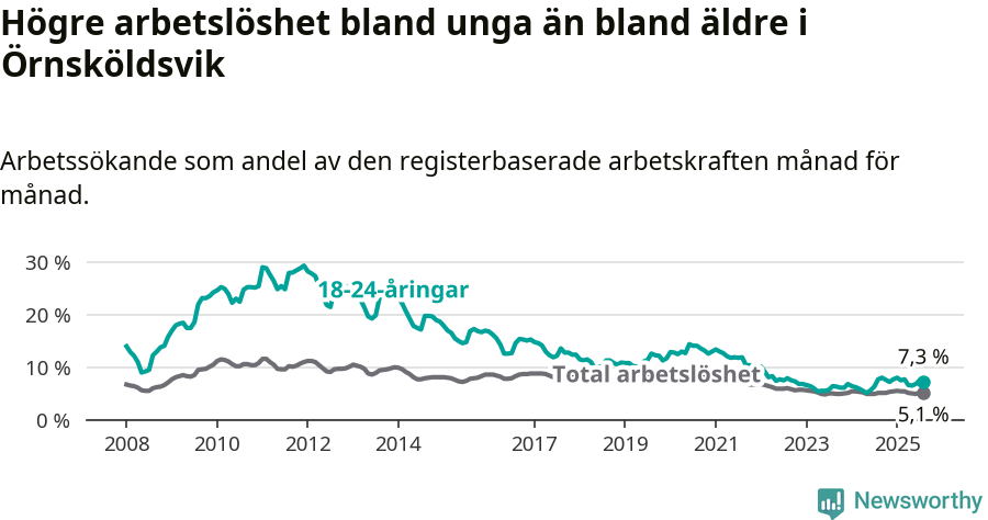 Graf: Skillnad i arbetslöshet mellan unga och hela befolkningen i Örnsköldsviks kommun