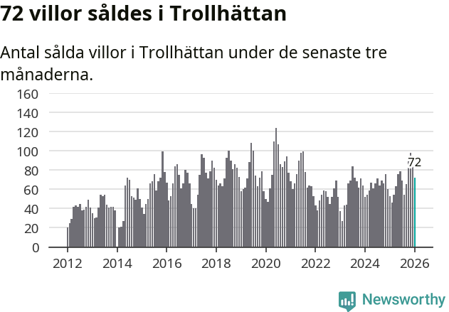 Graf: Antal sålda villor i Trollhättans kommun