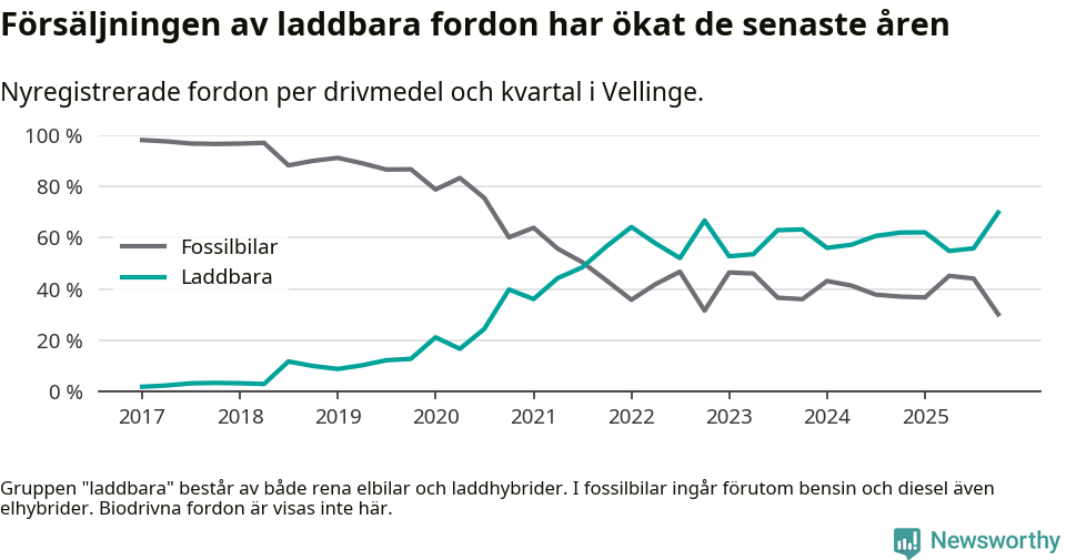 Graf: Andel laddbara bilar av alla nyregistreringar över tid