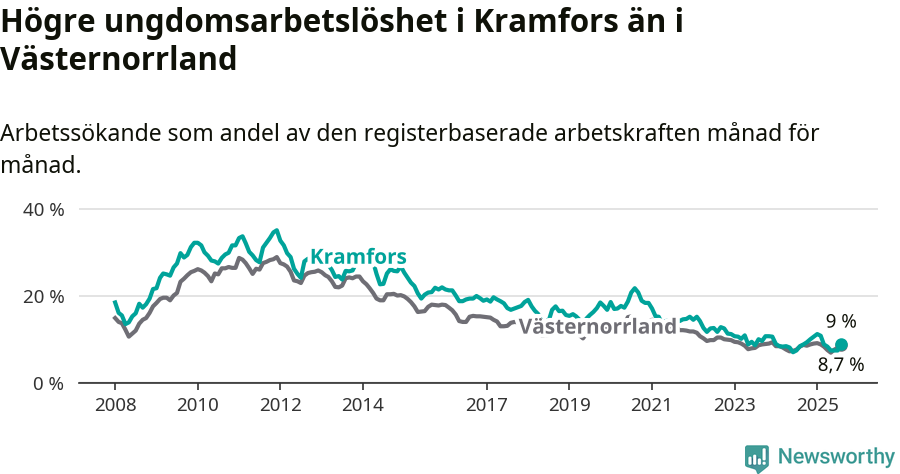 Graf: Arbetslöshet bland unga i Kramfors kommun och Västernorrlands län