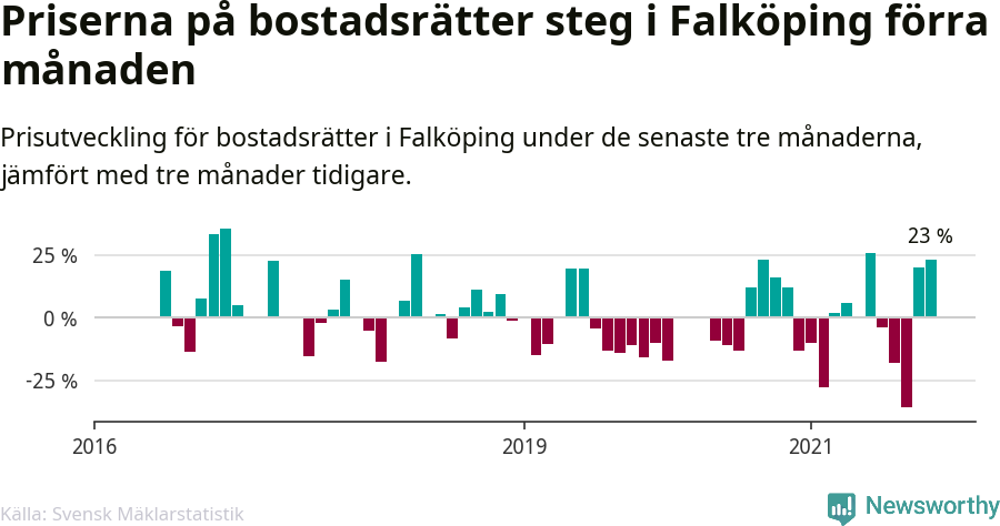 Graf: Prisutveckling för bostadsrätter i Falköpings kommun