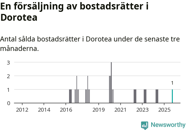 Graf: Antal sålda bostadsrätter i Dorotea kommun