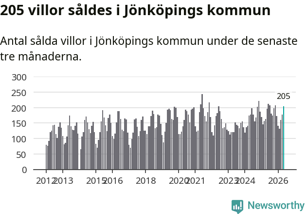 Graf: Antal sålda villor i Jönköpings kommun