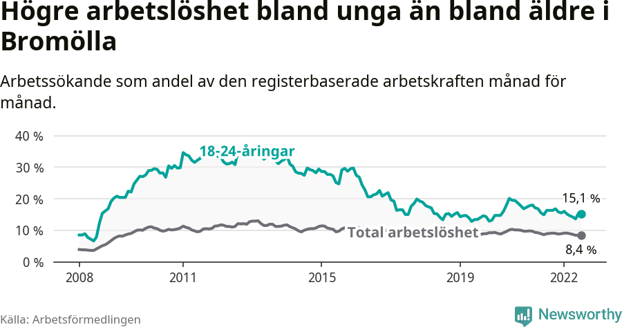 Graf: Skillnad i arbetslöshet mellan unga och hela befolkningen i Bromölla kommun