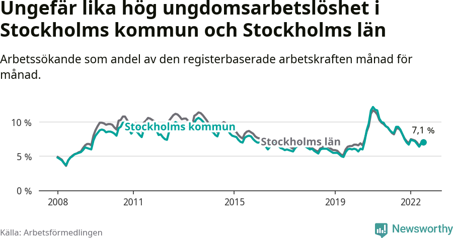 Graf: Arbetslöshet bland unga i Stockholms kommun och Stockholms län