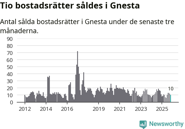Graf: Antal sålda bostadsrätter i Gnesta kommun