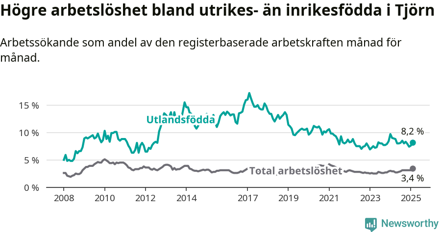 Graf: Skillnad i arbetslöshet mellan utrikesfödda och hela befolkningen i Tjörns kommun