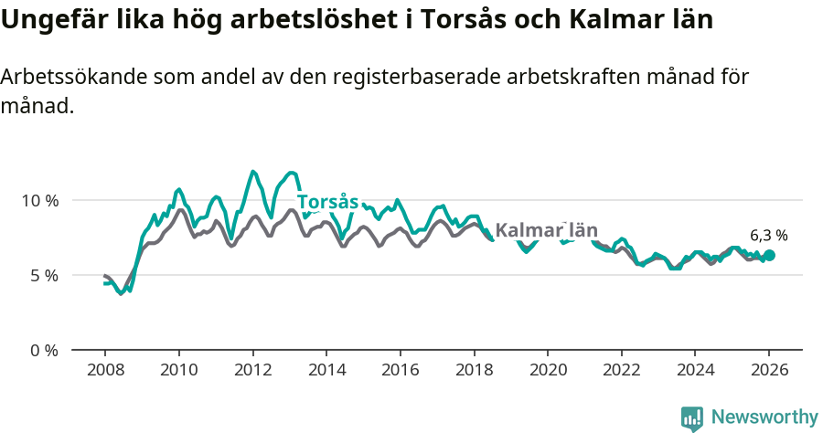 Graf: Arbetslöshet i Torsås kommun och Kalmar län