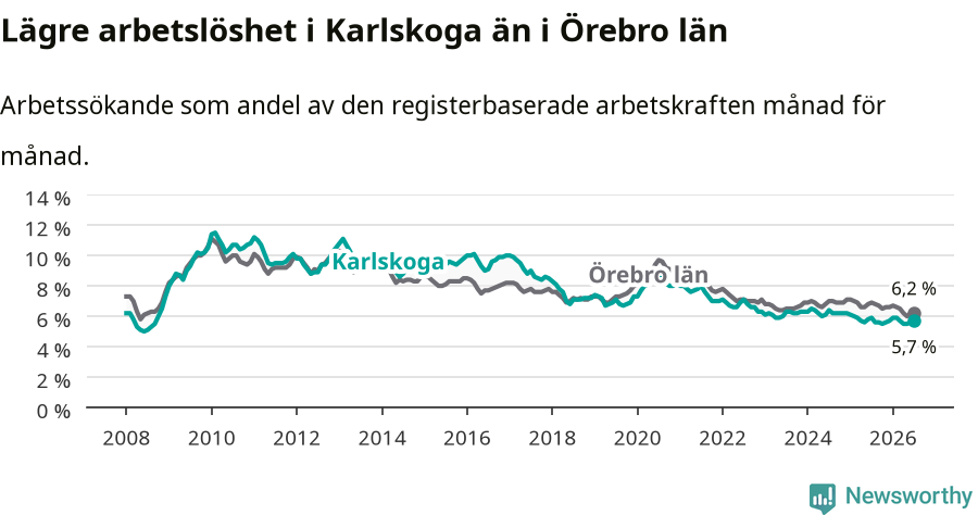 Graf: Arbetslöshet i Karlskoga kommun och Örebro län