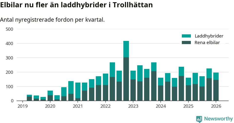 Graf: Antal nya laddhybrider och elbilar över tid