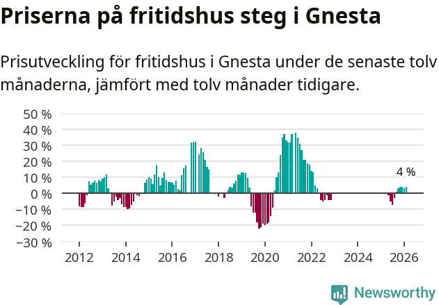 Graf: Prisutveckling för fritidshus i Gnesta kommun