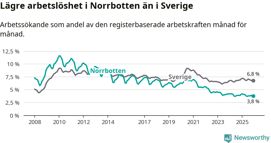 Graf: Arbetslöshet i Norrbottens län och Sverige