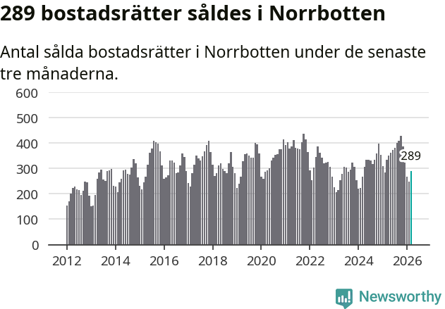 Graf: Antal sålda bostadsrätter i Norrbottens län