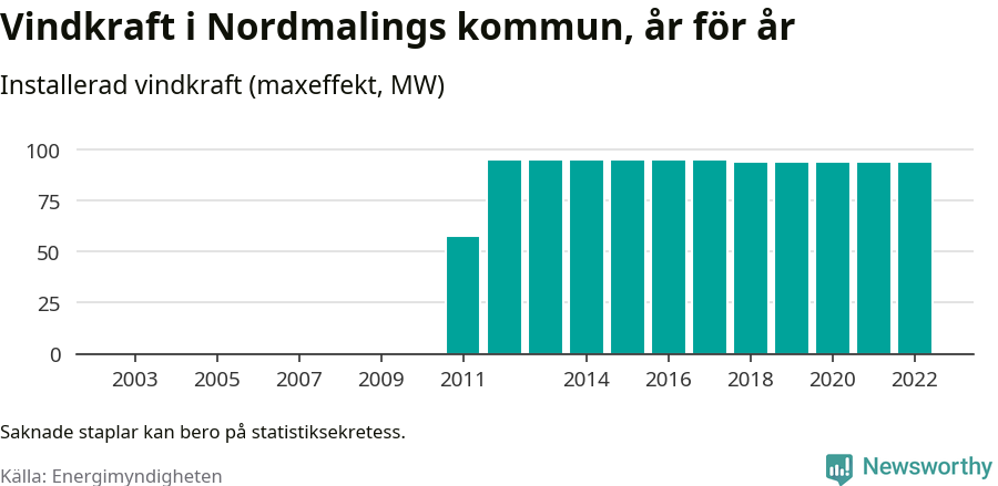 stapeldiagram som visar den totala installerade effekten från år till år.