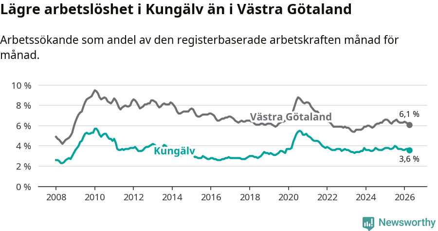 Graf: Arbetslöshet i Kungälvs kommun och Västra Götalands län