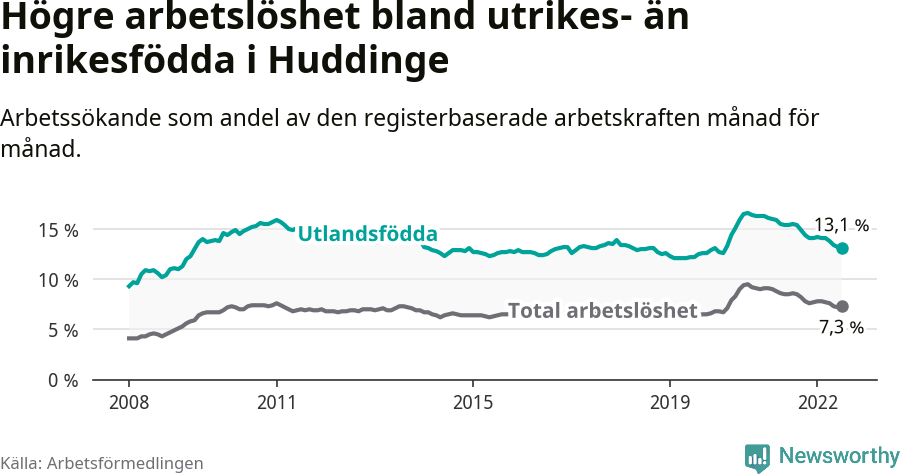 Graf: Skillnad i arbetslöshet mellan utrikesfödda och hela befolkningen i Huddinge kommun