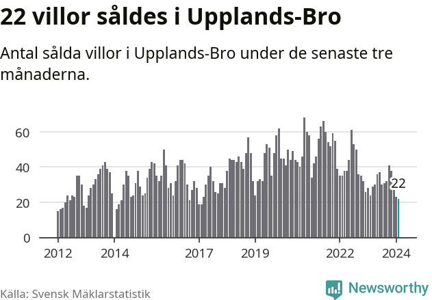 Graf: Antal sålda villor i Upplands-Bro kommun