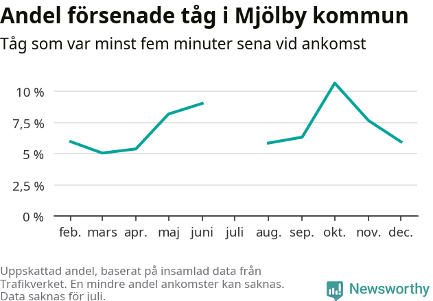 Graf över andel försenade tåg per månad