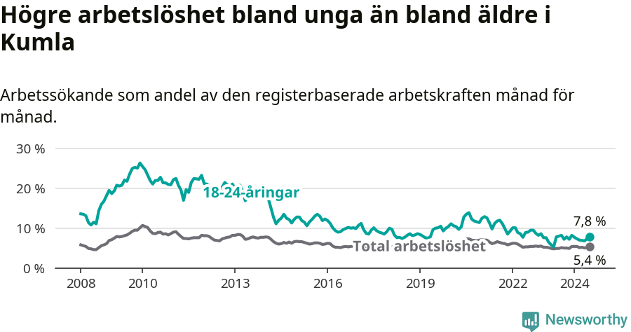 Graf: Skillnad i arbetslöshet mellan unga och hela befolkningen i Kumla kommun