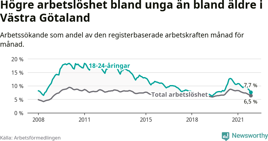 Graf: Skillnad i arbetslöshet mellan unga och hela befolkningen i Västra Götalands län