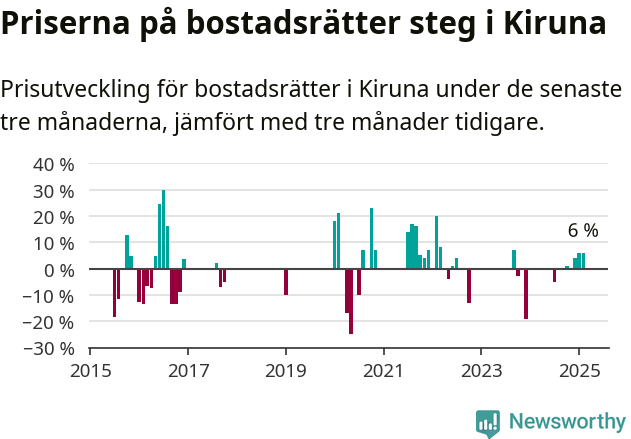 Graf: Prisutveckling för bostadsrätter i Kiruna kommun