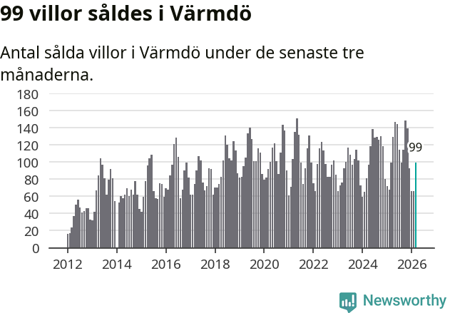Graf: Antal sålda villor i Värmdö kommun